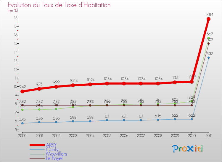 Evolution du taux de la taxe d'habitation pour ARSY et les communes proches Comparaison des taux de la taxe d'habitation pour ARSY et les communes voisines