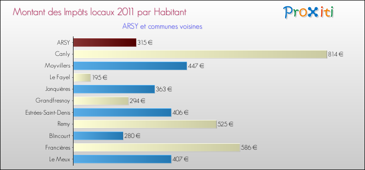 Montant des impôts locaux par Habitant pour ARSY et les communes proches Comparaison des impôts locaux par habitant pour ARSY et les communes voisines
