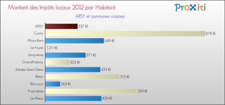 Montant des impôts locaux par Habitant pour ARSY et les communes proches Comparaison des impôts locaux par habitant pour ARSY et les communes voisines