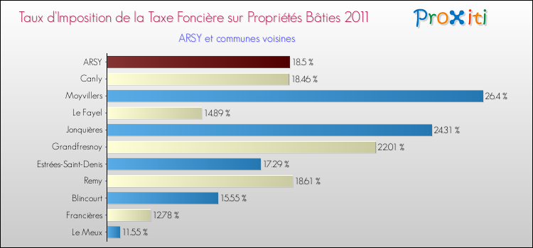 Taux d'imposition de la taxe foncière sur le bati 2011 pour ARSY et les communes proches Comparaison des taux d'imposition de la taxe foncière sur le bati 2011 pour ARSY et les communes voisines