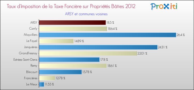 Taux d'imposition de la taxe foncière sur le bati 2012 pour ARSY et les communes proches Comparaison des taux d'imposition de la taxe foncière sur le bati 2012 pour ARSY et les communes voisines