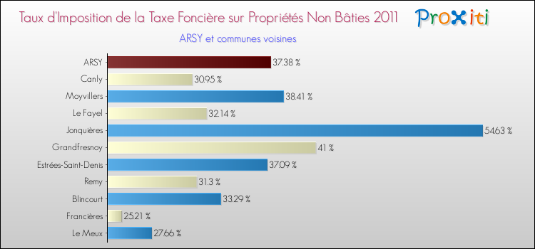 Taux d'imposition de la taxe foncière sur les immeubles et terrains non batis 2011 pour ARSY et les communes proches Comparaison des taux d'imposition de la taxe foncière sur les immeubles et terrains non batis 2011 pour ARSY et les communes voisines
