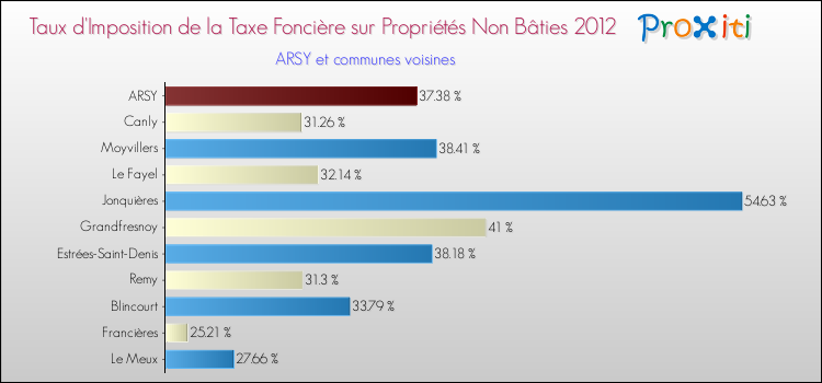 Taux d'imposition de la taxe foncière sur les immeubles et terrains non batis 2012 pour ARSY et les communes proches Comparaison des taux d'imposition de la taxe foncière sur les immeubles et terrains non batis 2012 pour ARSY et les communes voisines