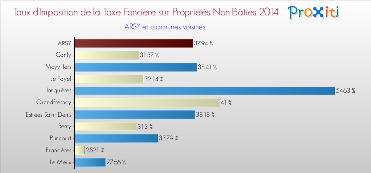 Taux d'imposition de la taxe foncière sur les immeubles et terrains non batis 2014 pour ARSY et les communes proches Comparaison des taux d'imposition de la taxe foncière sur les immeubles et terrains non batis 2014 pour ARSY et les communes voisines