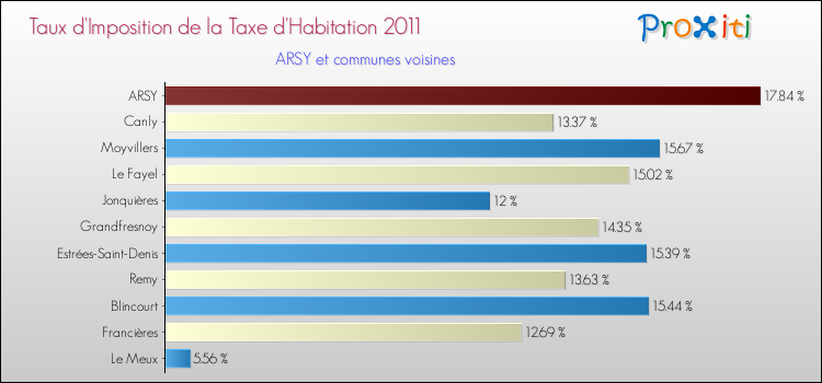 Taux d'imposition de la taxe d'habitation 2011 pour ARSY et les communes proches Comparaison des taux d'imposition de la taxe d'habitation 2011 pour ARSY et les communes voisines
