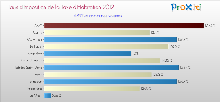 Taux d'imposition de la taxe d'habitation 2012 pour ARSY et les communes proches Comparaison des taux d'imposition de la taxe d'habitation 2012 pour ARSY et les communes voisines