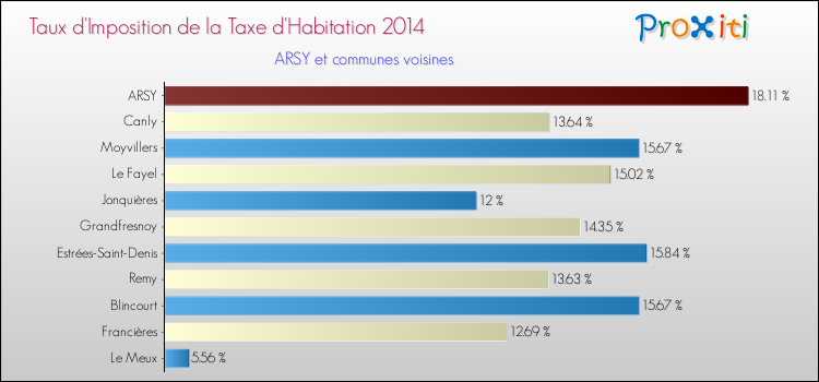 Taux d'imposition de la taxe d'habitation 2014 pour ARSY et les communes proches Comparaison des taux d'imposition de la taxe d'habitation 2014 pour ARSY et les communes voisines