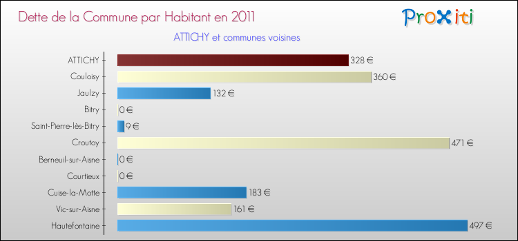 Dette par habitant de la commune en 2011 pour ATTICHY et les communes proches Comparaison de la dette par habitant de la commune en 2011 pour ATTICHY et les communes voisines