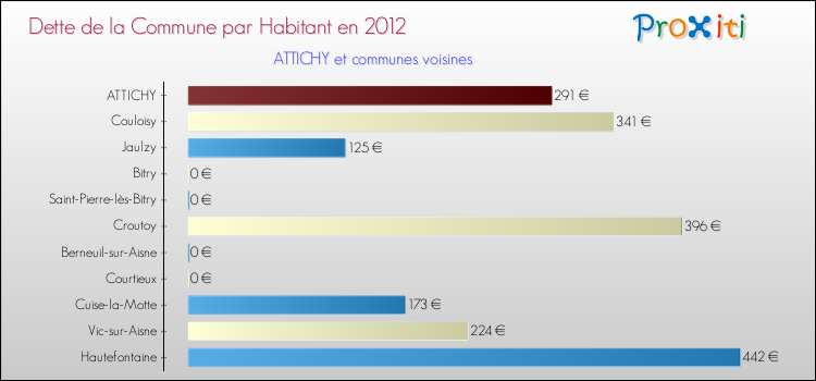 Dette par habitant de la commune en 2012 pour ATTICHY et les communes proches Comparaison de la dette par habitant de la commune en 2012 pour ATTICHY et les communes voisines