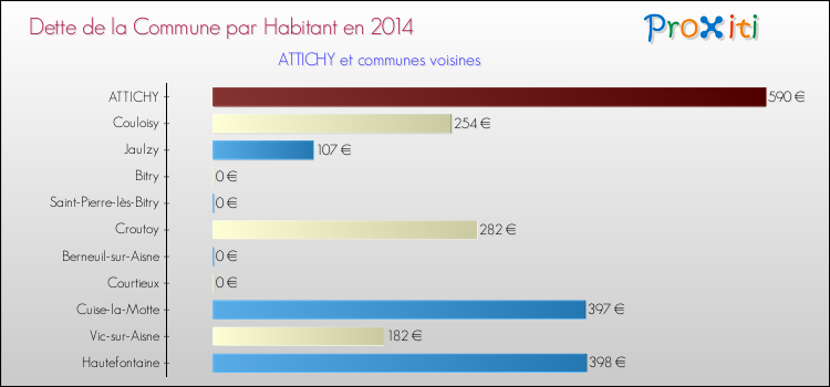 Dette par habitant de la commune en 2014 pour ATTICHY et les communes proches Comparaison de la dette par habitant de la commune en 2014 pour ATTICHY et les communes voisines