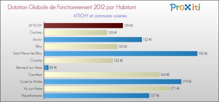 Montant des dotations globales de fonctionnement DGF par Habitant pour ATTICHY et les communes proches Comparaison des des dotations globales de fonctionnement DGF par habitant pour ATTICHY et les communes voisines
