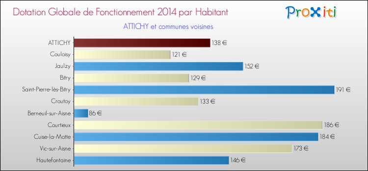 Montant des dotations globales de fonctionnement DGF par Habitant pour ATTICHY et les communes proches en 2014. Comparaison des des dotations globales de fonctionnement DGF par habitant pour ATTICHY et les communes voisines en 2014.