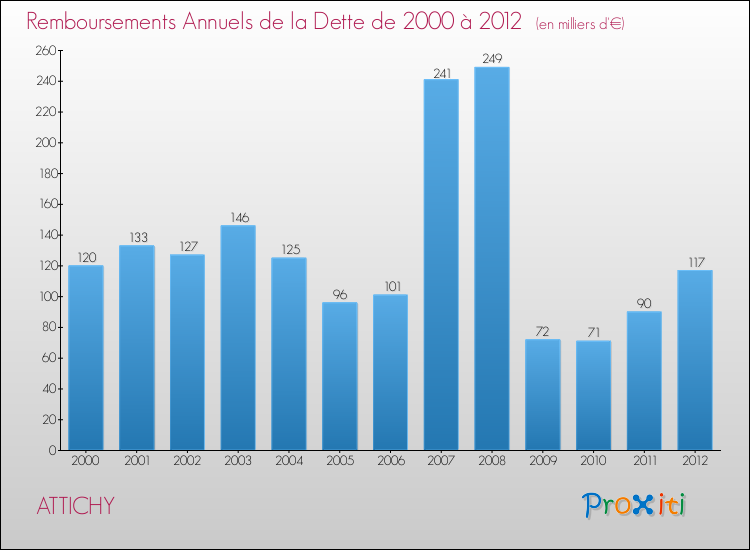 Evolution de l'annuité de la dette pour la commune de ATTICHY de 2000 à 2012 Annuités de la dette pour ATTICHY de 2000 à 2012