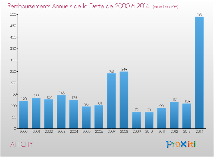 Evolution de l'annuité de la dette pour la commune de ATTICHY de 2000 à 2014 Annuités de la dette pour ATTICHY de 2000 à 2014