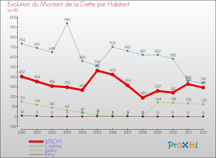 Evolution de la dette par habitant pour la commune de ATTICHY et les communes proches de 2000 à 2012 Comparaison de la dette par habitant pour ATTICHY et les communes voisines de 2000 à 2012