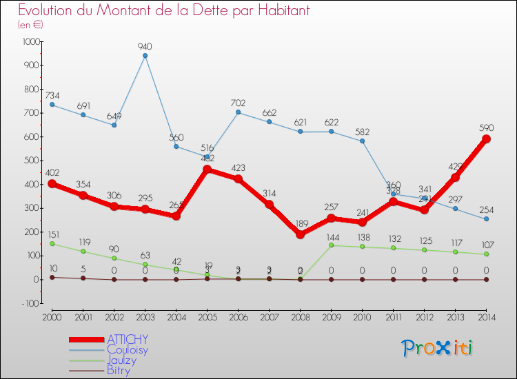 Evolution de la dette par habitant pour la commune de ATTICHY et les communes proches de 2000 à 2014 Comparaison de la dette par habitant pour ATTICHY et les communes voisines de 2000 à 2014