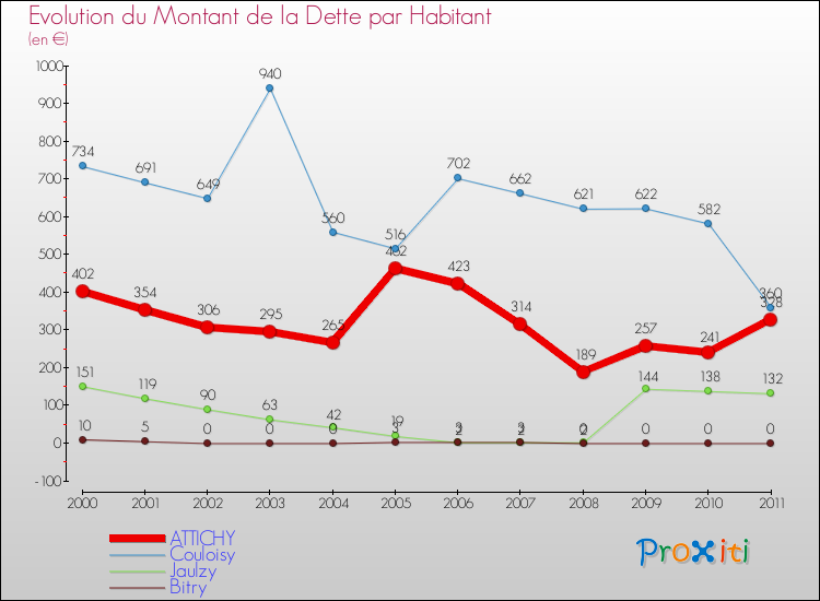 Evolution de la dette par habitant pour la commune de ATTICHY et les communes proches Comparaison de la dette par habitant pour ATTICHY et les communes voisines