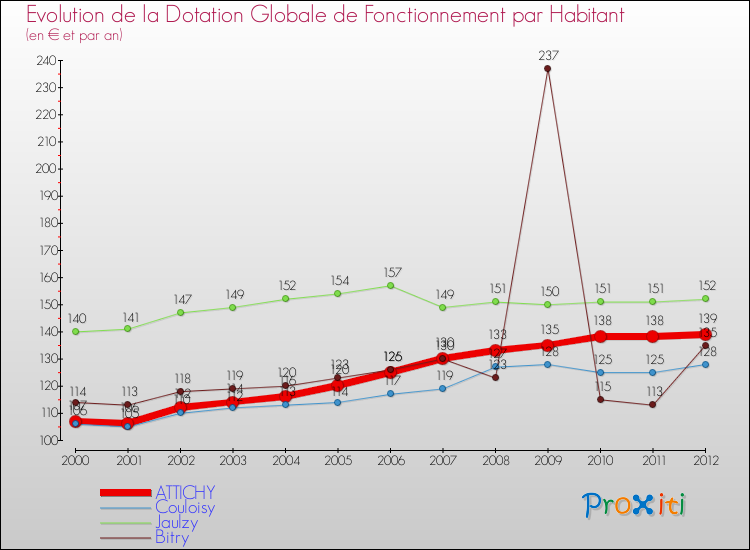 Evolution et montant de la dotation globale de fonctionnement par Habitant pour ATTICHY et les communes proches Comparaison des dotations globales de fonctionnement par habitant pour ATTICHY et les communes voisines