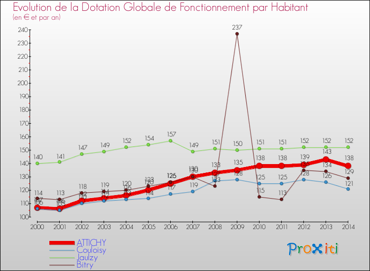 Evolution et montant de la dotation globale de fonctionnement par Habitant pour ATTICHY et les communes proches de 2000 à 2014. Comparaison des dotations globales de fonctionnement par habitant pour ATTICHY et les communes voisines de 2000 à 2014.