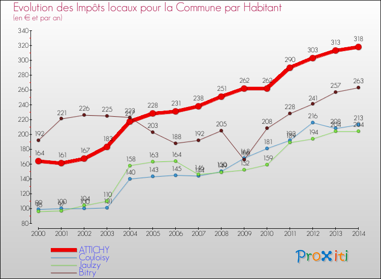 Evolution et montant des impôts locaux par Habitant pour ATTICHY et les communes proches de 2000 à 2014 Comparaison des impôts locaux par habitant pour ATTICHY et les communes voisines de 2000 à 2014