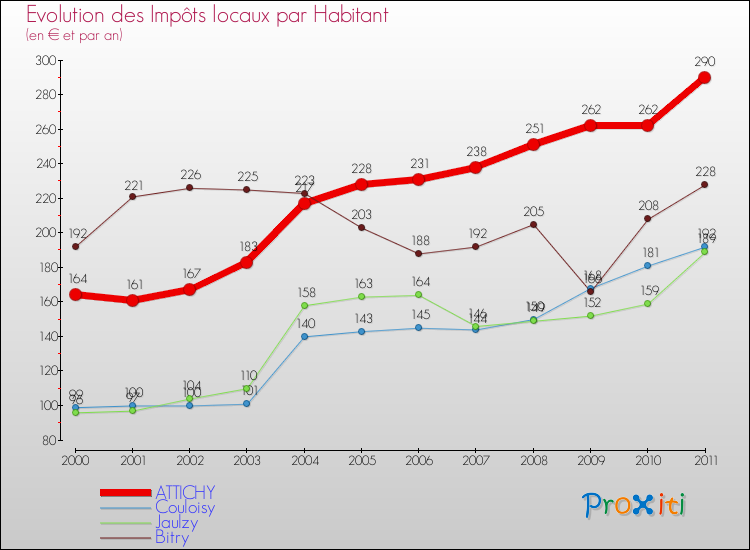 Evolution et montant des impôts locaux par Habitant pour ATTICHY et les communes proches Comparaison des impôts locaux par habitant pour ATTICHY et les communes voisines