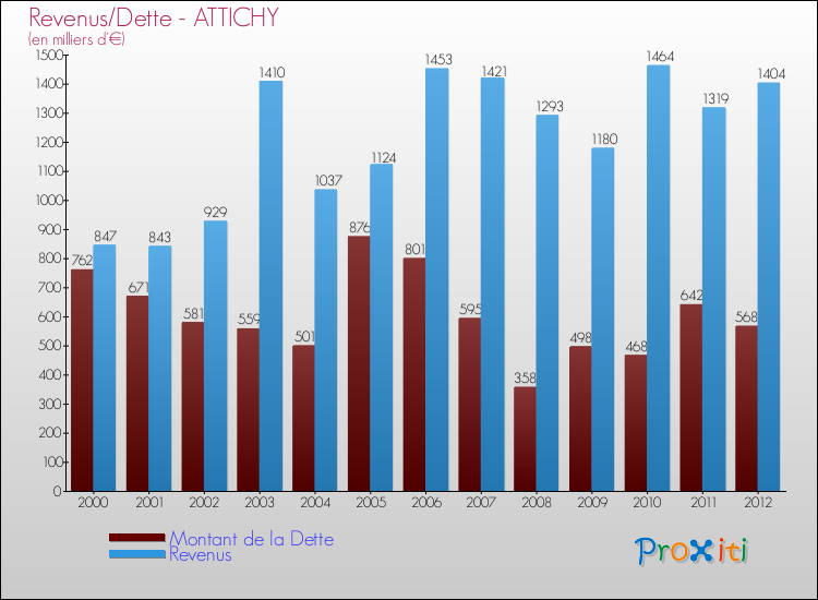 Evolution comparée de la dette et des revenus pour la commune de ATTICHY de 2000 à 2012 Comparaison de la dette et des revenus pour ATTICHY de 2000 à 2012