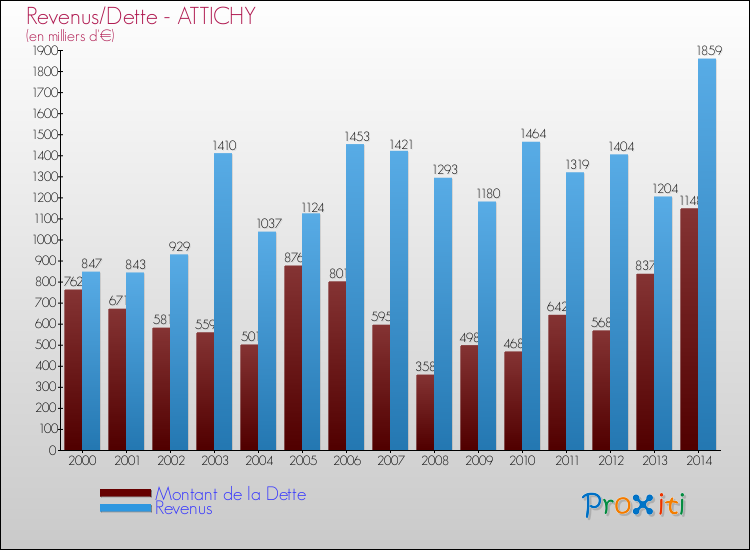 Evolution comparée de la dette et des revenus pour la commune de ATTICHY de 2000 à 2014 Comparaison de la dette et des revenus pour ATTICHY de 2000 à 2014