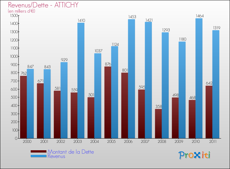 Evolution comparée de la dette et des revenus pour la commune de ATTICHY de 2000 à 2011 Comparaison de la dette et des revenus pour ATTICHY de 2000 à 2011