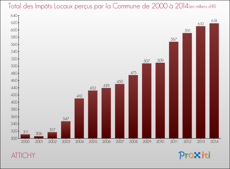 Evolution des Impôts Locaux pour la commune de ATTICHY de 2000 à 2014 Evolution des Impôts Locaux pour ATTICHY de 2000 à 2014