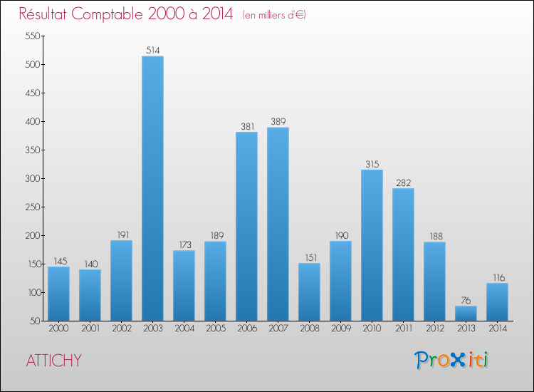 Evolution du résultat comptable pour la commune de ATTICHY de 2000 à 2014 Evolution du résultat comptable pour ATTICHY de 2000 à 2014