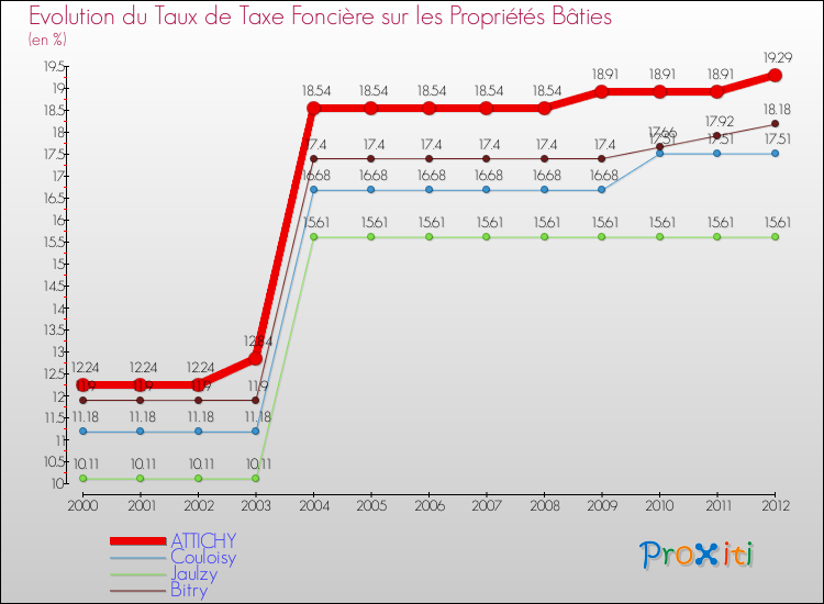 Evolution du taux de la taxe foncière sur le bati pour ATTICHY et les communes proches de 2000 à 2012 Comparaison des taux de taxe foncière sur le bati pour ATTICHY et les communes voisines de 2000 à 2012