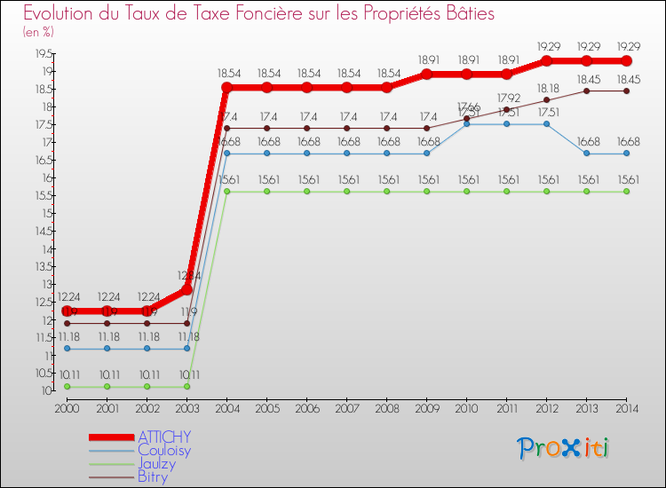 Evolution du taux de la taxe foncière sur le bati pour ATTICHY et les communes proches de 2000 à 2014 Comparaison des taux de taxe foncière sur le bati pour ATTICHY et les communes voisines de 2000 à 2014