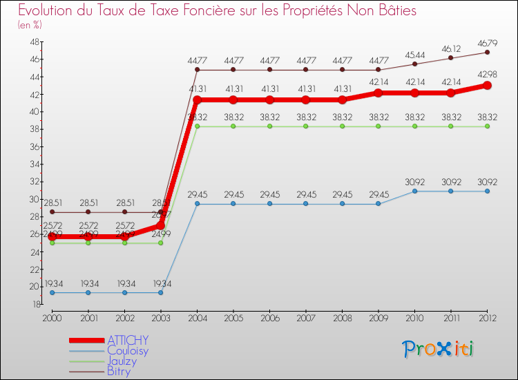 Evolution du taux de la taxe foncière sur les immeubles et terrains non batis pour ATTICHY et les communes proches de 2000 à 2012 Comparaison des taux de la taxe foncière sur les immeubles et terrains non batis pour ATTICHY et les communes voisines de 2000 à 2012