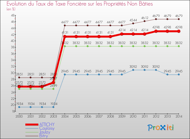 Evolution du taux de la taxe foncière sur les immeubles et terrains non batis pour ATTICHY et les communes proches de 2000 à 2014 Comparaison des taux de la taxe foncière sur les immeubles et terrains non batis pour ATTICHY et les communes voisines de 2000 à 2014