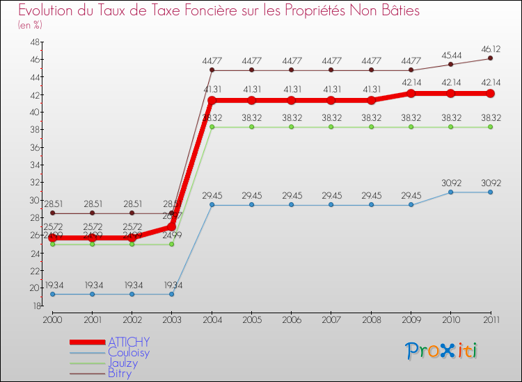 Evolution du taux de la taxe foncière sur les immeubles et terrains non batis pour ATTICHY et les communes proches Comparaison des taux de la taxe foncière sur les immeubles et terrains non batis pour ATTICHY et les communes voisines