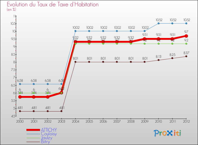 Evolution du taux de la taxe d'habitation pour ATTICHY et les communes proches Comparaison des taux de la taxe d'habitation pour ATTICHY et les communes voisines