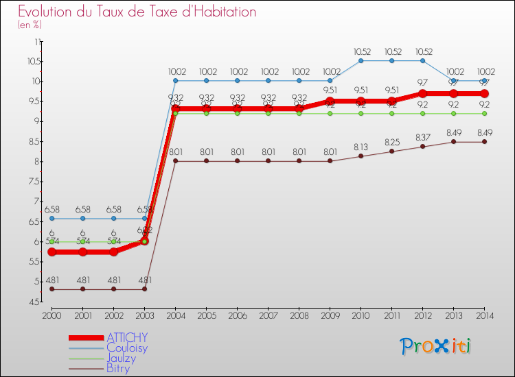 Evolution du taux de la taxe d'habitation pour ATTICHY et les communes proches de 2000 à 2014 Comparaison des taux de la taxe d'habitation pour ATTICHY et les communes voisines de 2000 à 2014