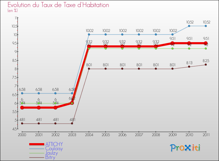 Evolution du taux de la taxe d'habitation pour ATTICHY et les communes proches Comparaison des taux de la taxe d'habitation pour ATTICHY et les communes voisines