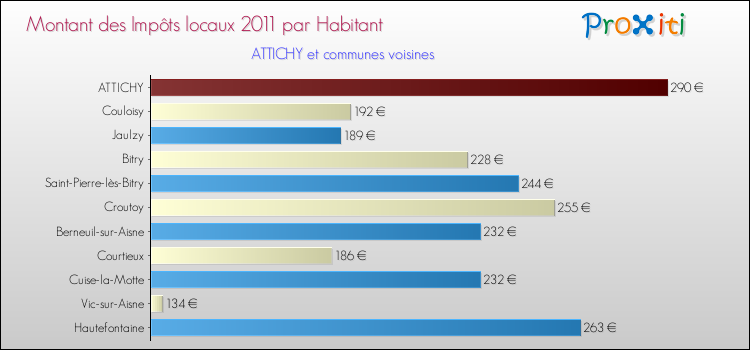 Montant des impôts locaux par Habitant pour ATTICHY et les communes proches Comparaison des impôts locaux par habitant pour ATTICHY et les communes voisines