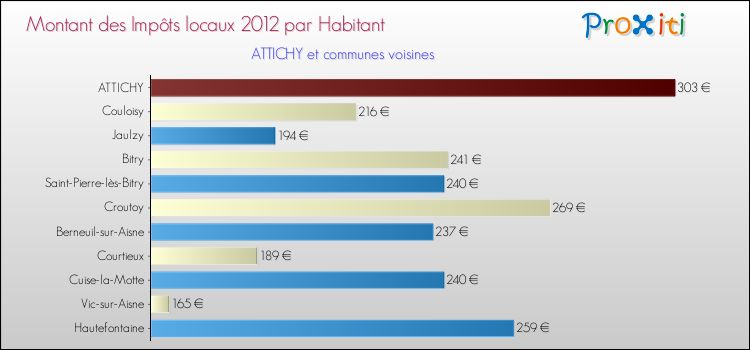 Montant des impôts locaux par Habitant pour ATTICHY et les communes proches Comparaison des impôts locaux par habitant pour ATTICHY et les communes voisines