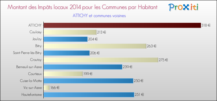 Montant des impôts locaux par Habitant pour ATTICHY et les communes proches en 2014 Comparaison des impôts locaux par habitant pour ATTICHY et les communes voisines en 2014