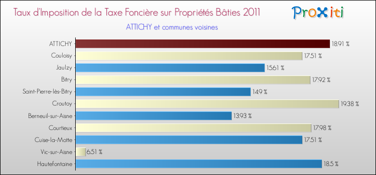 Taux d'imposition de la taxe foncière sur le bati 2011 pour ATTICHY et les communes proches Comparaison des taux d'imposition de la taxe foncière sur le bati 2011 pour ATTICHY et les communes voisines