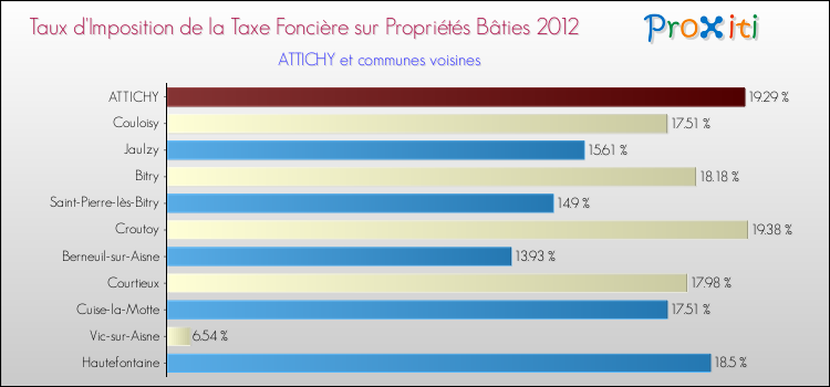 Taux d'imposition de la taxe foncière sur le bati 2012 pour ATTICHY et les communes proches Comparaison des taux d'imposition de la taxe foncière sur le bati 2012 pour ATTICHY et les communes voisines