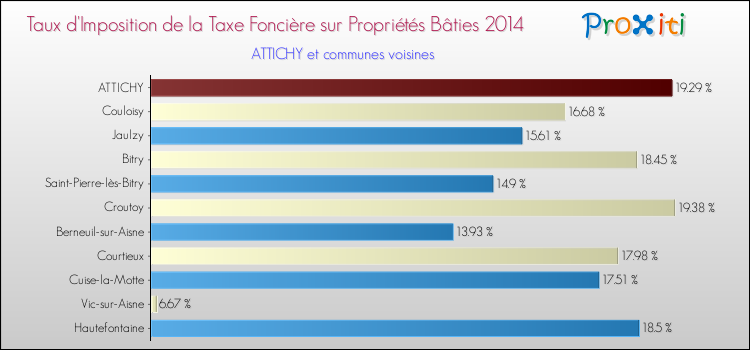 Taux d'imposition de la taxe foncière sur le bati 2014 pour ATTICHY et les communes proches Comparaison des taux d'imposition de la taxe foncière sur le bati 2014 pour ATTICHY et les communes voisines