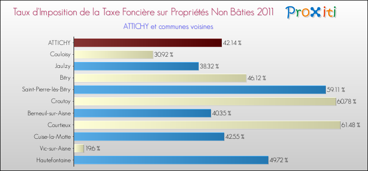Taux d'imposition de la taxe foncière sur les immeubles et terrains non batis 2011 pour ATTICHY et les communes proches Comparaison des taux d'imposition de la taxe foncière sur les immeubles et terrains non batis 2011 pour ATTICHY et les communes voisines