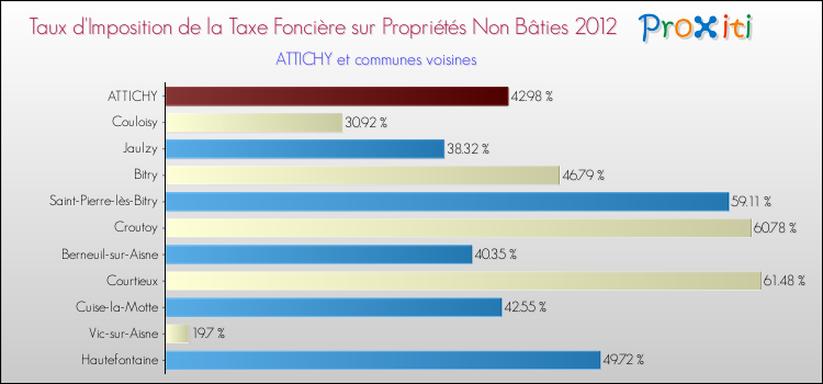 Taux d'imposition de la taxe foncière sur les immeubles et terrains non batis 2012 pour ATTICHY et les communes proches Comparaison des taux d'imposition de la taxe foncière sur les immeubles et terrains non batis 2012 pour ATTICHY et les communes voisines