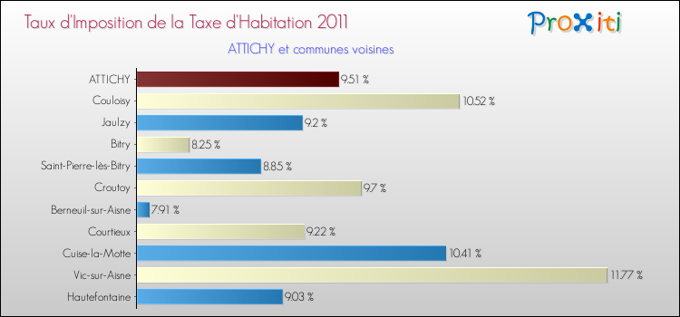 Taux d'imposition de la taxe d'habitation 2011 pour ATTICHY et les communes proches Comparaison des taux d'imposition de la taxe d'habitation 2011 pour ATTICHY et les communes voisines