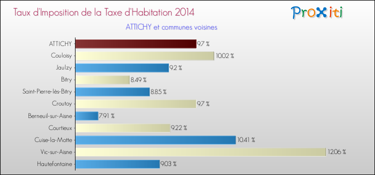 Taux d'imposition de la taxe d'habitation 2014 pour ATTICHY et les communes proches Comparaison des taux d'imposition de la taxe d'habitation 2014 pour ATTICHY et les communes voisines