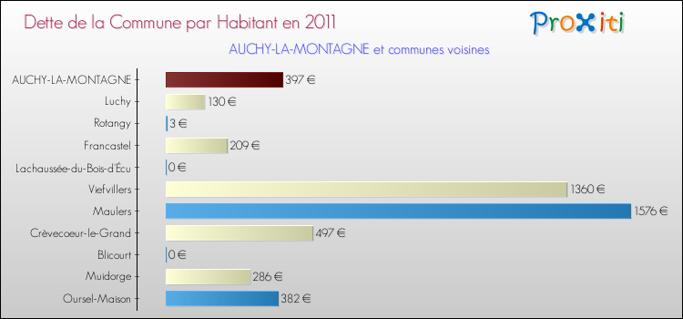 Dette par habitant de la commune en 2011 pour AUCHY-LA-MONTAGNE et les communes proches Comparaison de la dette par habitant de la commune en 2011 pour AUCHY-LA-MONTAGNE et les communes voisines