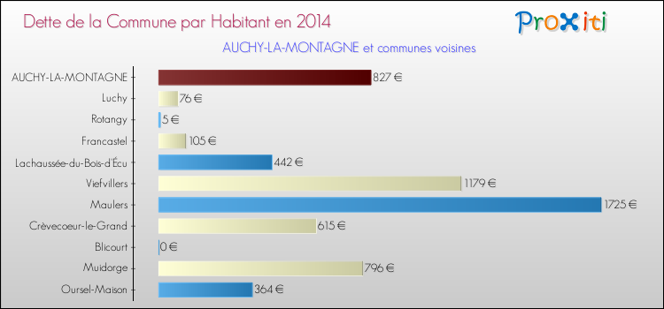 Dette par habitant de la commune en 2014 pour AUCHY-LA-MONTAGNE et les communes proches Comparaison de la dette par habitant de la commune en 2014 pour AUCHY-LA-MONTAGNE et les communes voisines